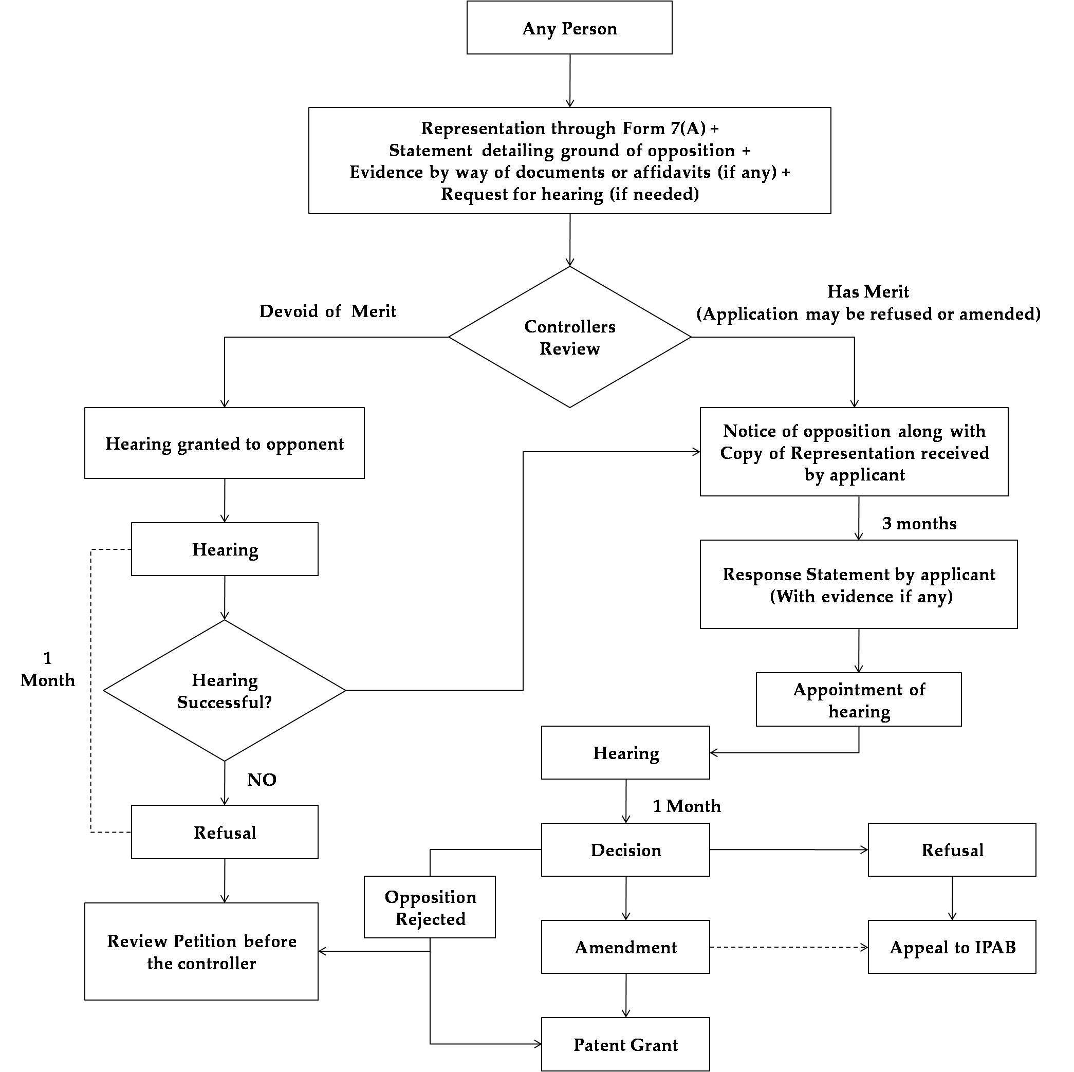 Flowchart for Pre-grant opposition