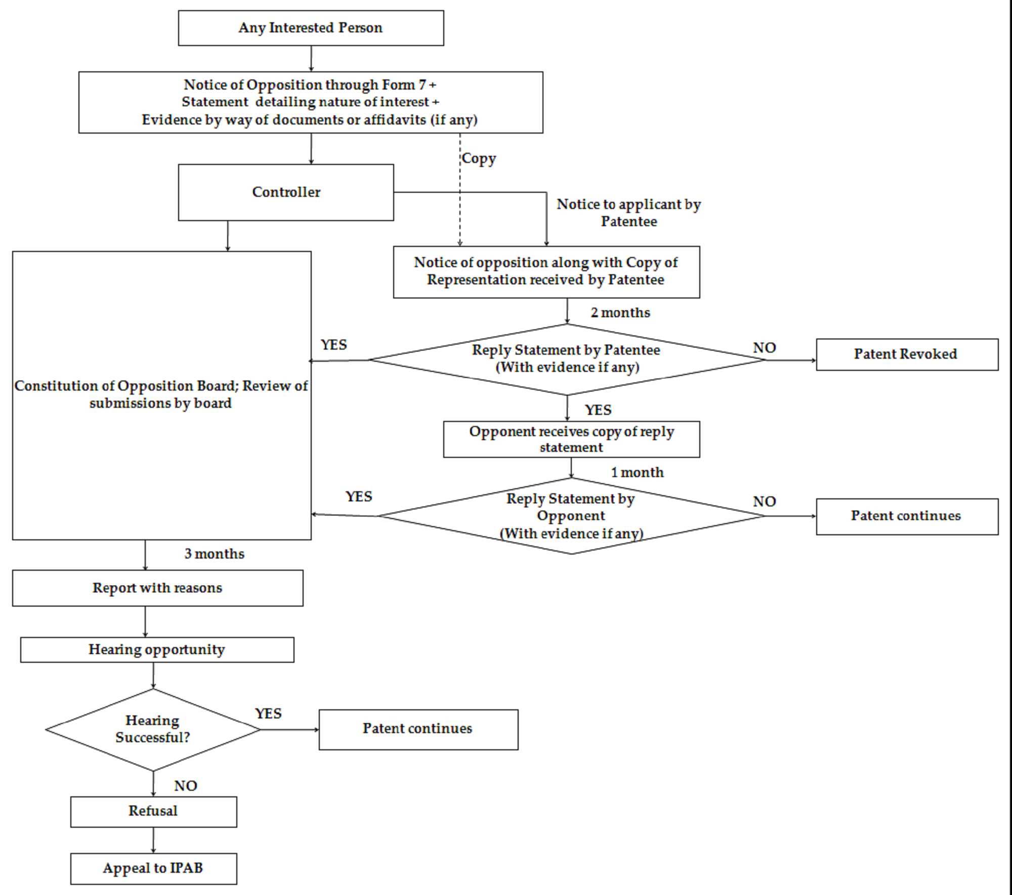 This image depicts the process of post grant opposition in India