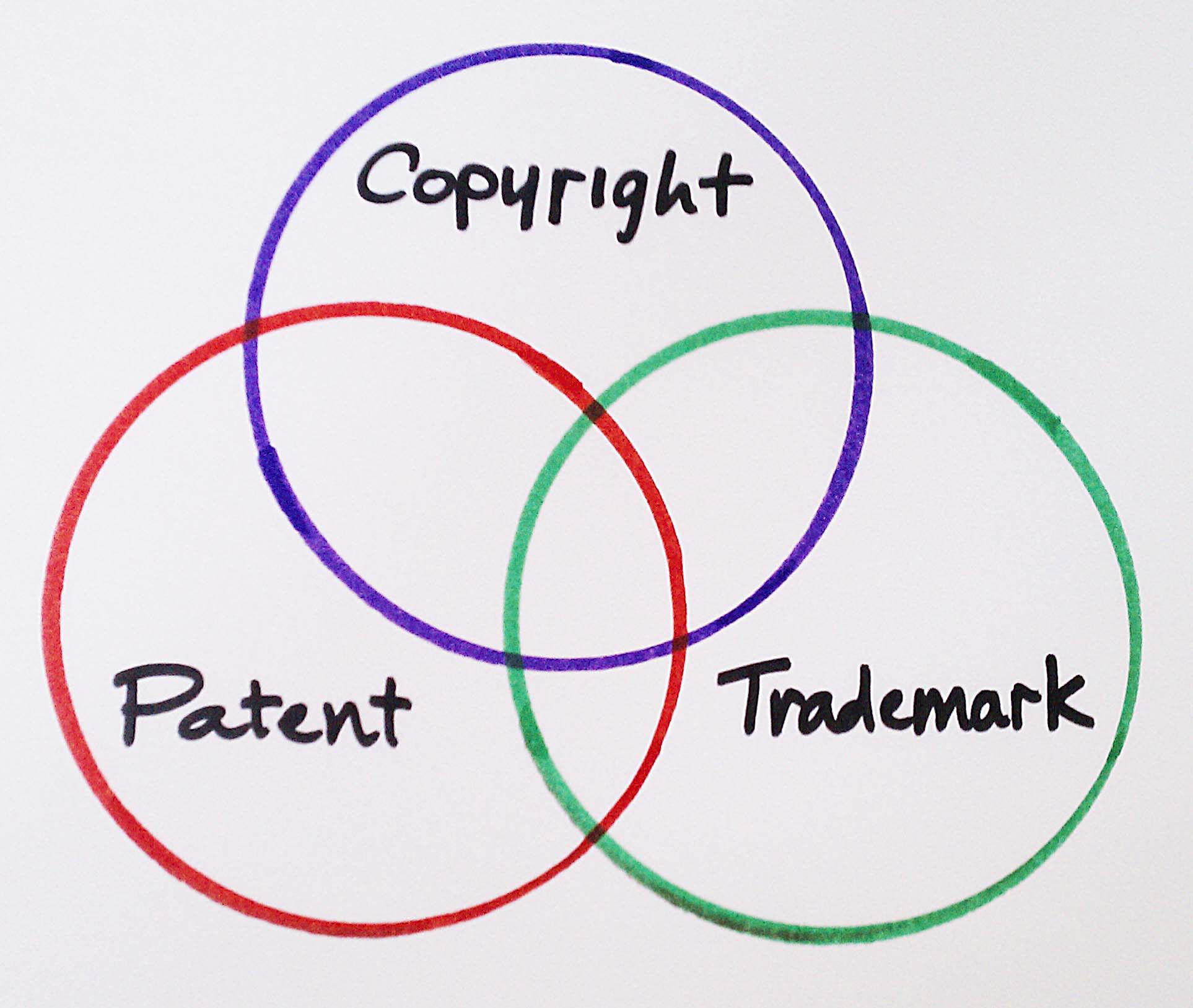 Featured image is a Venn diagram representation of Intellectual Property. To read the post click here.