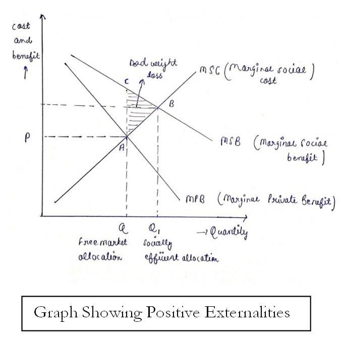 Graph Showing Positive Externalities 