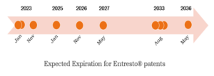 In this image, the anticipated expiration of patents with respect to Entresto, till the year 2036 is illustrated